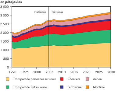 Demande canadienne d&rsquo;&eacute;nergie dans le secteur des transports selon le mode &ndash; &Icirc;les fortifi&eacute;es