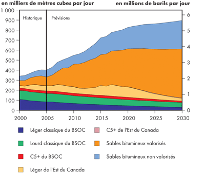 Production totale de p&eacute;trole au Canada &ndash; &Icirc;les fortifi&eacute;es
