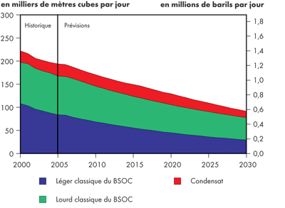 Production de p&eacute;trole classique dans le BSOC &ndash; &Icirc;les fortifi&eacute;es