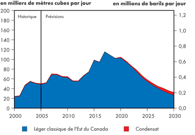 Production de brut l&eacute;ger dans l&rsquo;Est du Canada &ndash; &Icirc;les fortifi&eacute;es