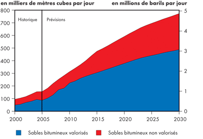 Production tir&eacute;e des sables bitumineux au Canada &ndash; &Icirc;les fortifi&eacute;es