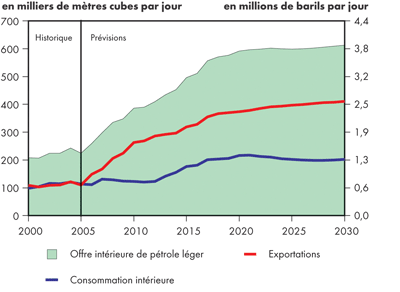 Bilan de l&rsquo;offre et de la demande, p&eacute;trole brut l&eacute;ger &ndash; &Icirc;les fortifi&eacute;es