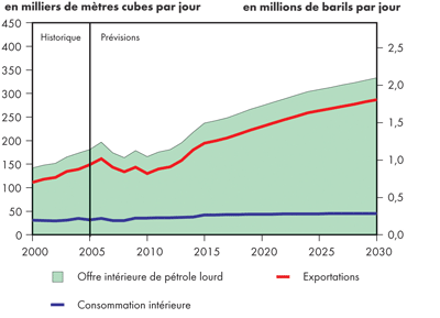 Bilan de l&rsquo;offre et de la demande, p&eacute;trole brut lourd &ndash; &Icirc;les fortifi&eacute;es