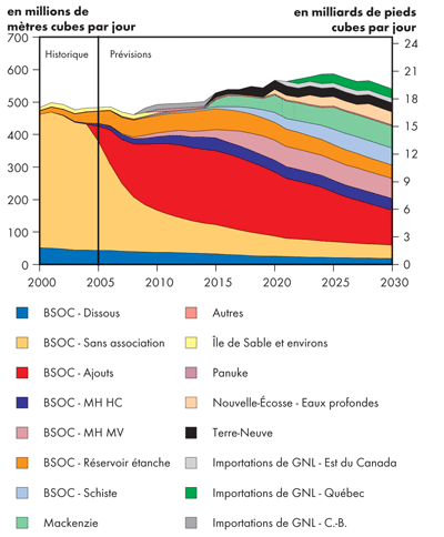 Perspectives de production de gaz naturel &ndash; &Icirc;les fortifi&eacute;es