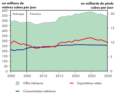 Bilan de l&rsquo;offre et de la demande, gaz naturel &ndash; &Icirc;les fortifi&eacute;es
