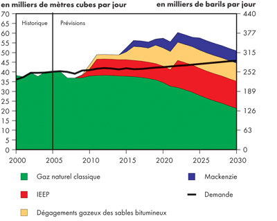 Bilan de l&rsquo;offre et de la demande d&rsquo;&eacute;thane canadien &ndash; &Icirc;les fortifi&eacute;es
