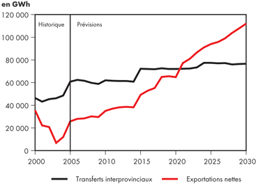 Transferts interprovinciaux et exportations nettes &ndash; &Icirc;les fortifi&eacute;es