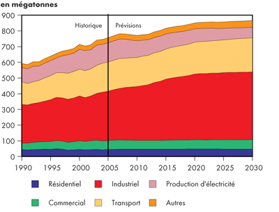 &Eacute;missions canadiennes totales de GES selon le secteur &ndash; &Icirc;les fortifi&eacute;es