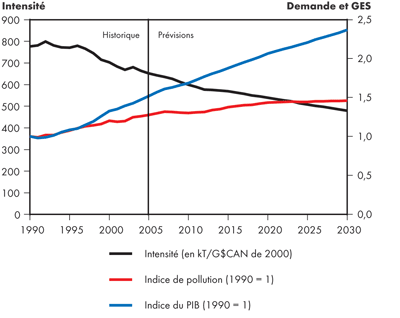 Intensit&eacute; totale des GES au Canada &ndash; &Icirc;les fortifi&eacute;es