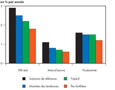 Taux de croissance annuelle moyen du PIB r&eacute;el, de la main-d’oeuvre et de la productivit&eacute; - Sc&eacute;nario de r&eacute;f&eacute;rence 2004-2015 et sc&eacute;narios prospectifs 2004-2030