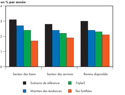 Taux de croissance annuelle moyen du secteur des biens, du secteur des services et du revenu disponible des particuliers - Sc&eacute;nario de r&eacute;f&eacute;rence 2004-2015 et sc&eacute;narios prospectifs 2004-2030
