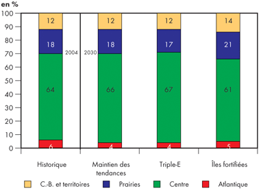 Composition r&eacute;gionale du PIB, 2004 et 2030