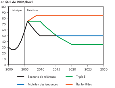 Prix du p&eacute;trole brut West Texas Intermediate &agrave; Cushing, en Oklahoma