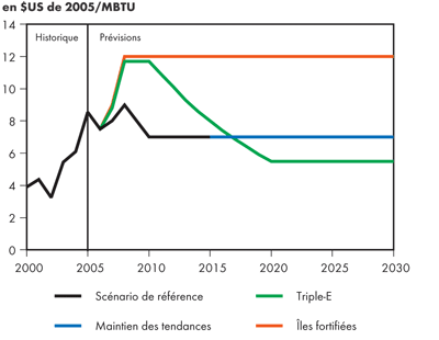 Prix du gaz naturel au carrefour Henry, en Louisiane