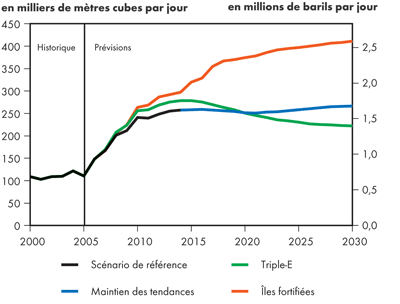 Exportations de p&eacute;trole brut l&eacute;ger canadien