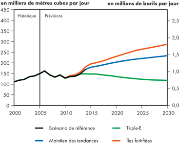 Exportations de p&eacute;trole brut lourd canadien