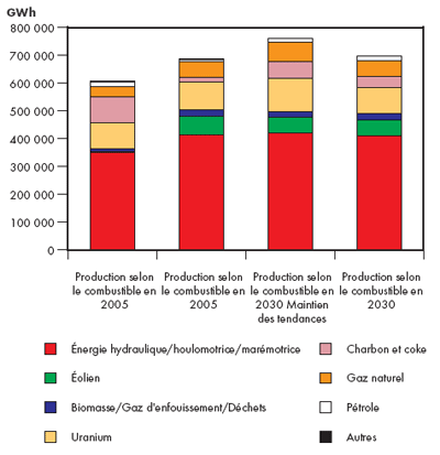 Production d’&eacute;lectricit&eacute; selon le combustible et le sc&eacute;nario