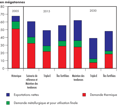 Production et &eacute;coulement du charbon canadien
