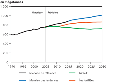 &Eacute;missions canadiennes totales de GES