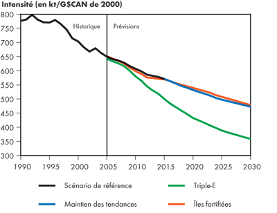 Intensit&eacute; des &eacute;missions canadiennes de GES