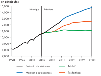 Demande canadienne totale d’énergie secondaire