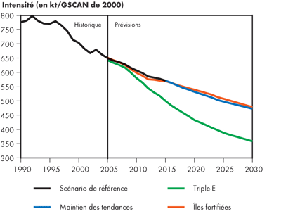 Intensit&eacute; des &eacute;missions canadiennes de GES