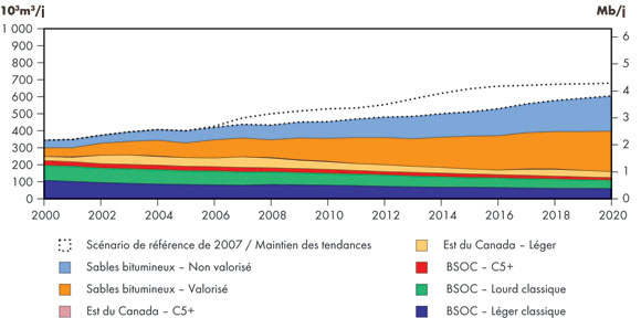 Figure&nbsp;2.4 - Production totale de p&eacute;trole au Canada - Mise &agrave; jour du sc&eacute;nario de r&eacute;f&eacute;rence 2009