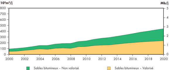 Figure&nbsp;2.5 - Production comparative de p&eacute;trole extrait des sables bitumineux