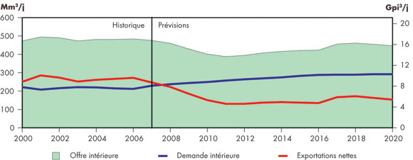 Figure&nbsp;3.2 - Offre, utilisation et exportations nettes de gaz naturel au Canada -&nbsp;2000-2020