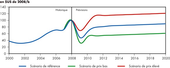 Figure&nbsp;3.1 - Prix du p&eacute;trole brut WTI &agrave; Cushing, en Oklahoma - Sc&eacute;nario de r&eacute;f&eacute;rence et sc&eacute;narios de prix