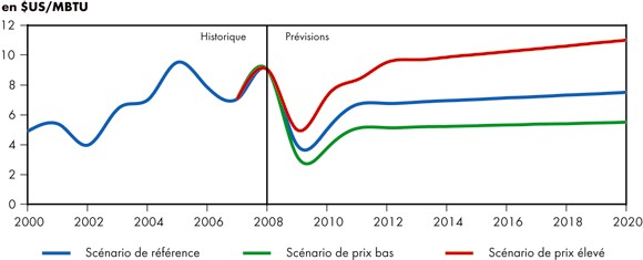 Figure&nbsp;3.2 - Prix du gaz naturel au carrefour Henry, en Louisiane - Sc&eacute;nario de r&eacute;f&eacute;rence et sc&eacute;narios de prix
