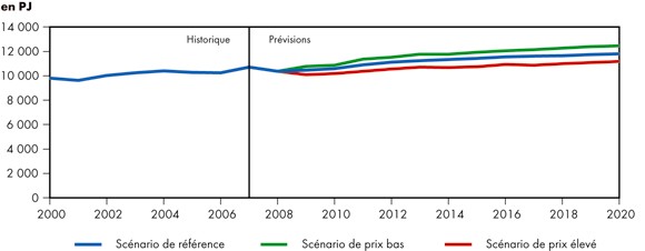 Figure&nbsp;4.1 - Demande canadienne totale d’&eacute;nergie secondaire - Sc&eacute;nario de r&eacute;f&eacute;rence et sc&eacute;narios de prix