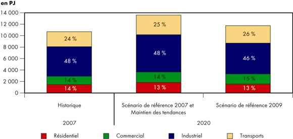 Figure&nbsp;4.2 - Demande pour utilisation finale - Comparaison des sc&eacute;narios de r&eacute;f&eacute;rence&nbsp;2009 et&nbsp;2007