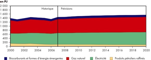 Figure&nbsp;4.3 - Demande r&eacute;sidentielle d’&eacute;nergie selon le combustible - Sc&eacute;nario de r&eacute;f&eacute;rence