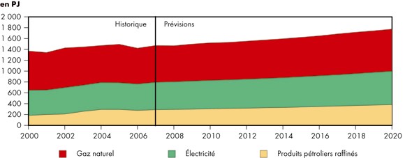 Figure&nbsp;4.4 - Demande commerciale d’&eacute;nergie selon le combustible - Sc&eacute;nario de r&eacute;f&eacute;rence