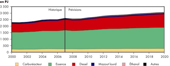Figure&nbsp;4.7 - Demande d’&eacute;nergie dans le secteur des transports selon le combustible - Sc&eacute;nario de r&eacute;f&eacute;rence