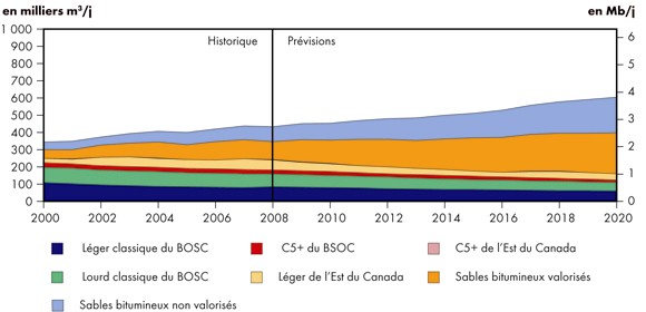 Figure&nbsp;5.1 - Production totale de p&eacute;trole au Canada -&nbsp;Sc&eacute;nario de r&eacute;f&eacute;rence