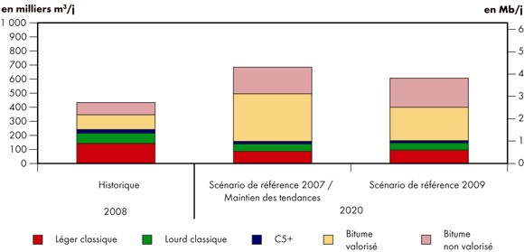 Figure&nbsp;5.2 - Perspectives de l’offre de p&eacute;trole brut - Comparaison des sc&eacute;narios de r&eacute;f&eacute;rence&nbsp;2009 et&nbsp;2007