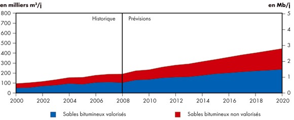 Figure&nbsp;5.3 - Production tir&eacute;e des sables bitumineux - Sc&eacute;nario de r&eacute;f&eacute;rence