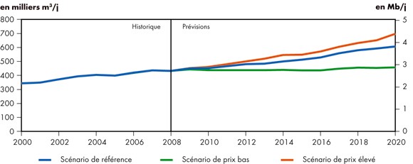 Figure&nbsp;5.4 -&nbsp;Production de p&eacute;trole -&nbsp;Sc&eacute;nario de r&eacute;f&eacute;rence et sc&eacute;narios de prix