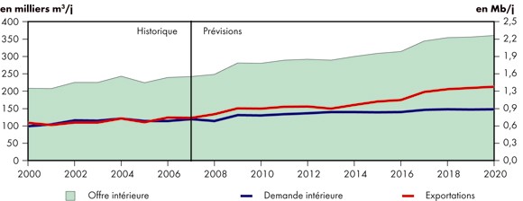 Figure&nbsp;5.5 - Bilan de l’offre et de la demande, p&eacute;trole brut l&eacute;ger - Sc&eacute;nario de r&eacute;f&eacute;rence