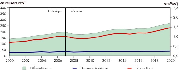 Figure&nbsp;5.6 - Bilan de l’offre et de la demande, p&eacute;trole brut lourd - Sc&eacute;nario de r&eacute;f&eacute;rence