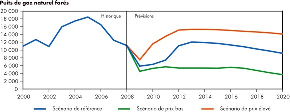 Figure&nbsp;6.1 - Pr&eacute;visions du nombre de puits de gaz naturel for&eacute;s - Sc&eacute;nario de r&eacute;f&eacute;rence et sc&eacute;narios de prix