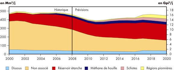 Figure&nbsp;6.2 - Production de gaz naturel au Canada - Sc&eacute;nario de r&eacute;f&eacute;rence