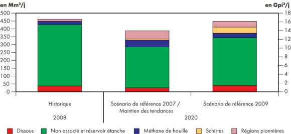 Figure&nbsp;6.3 - Comparison of&nbsp;2009 Reference Case Scenario and&nbsp;2007 Reference Case Natural Gas Supply Outlook