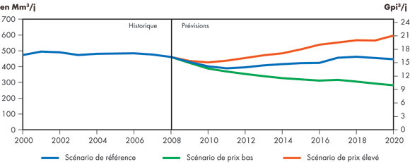 Figure&nbsp;6.4 -&nbsp;Production de gaz naturel au Canada -&nbsp;Sc&eacute;nario de r&eacute;f&eacute;rence et sc&eacute;narios de prix