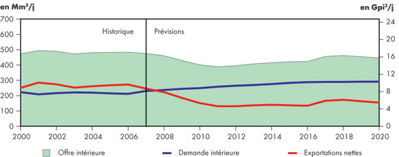 Figure&nbsp;6.5 - Exportations nettes de gaz naturel du Canada - Sc&eacute;nario de r&eacute;f&eacute;rence