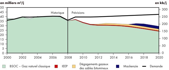 Figure&nbsp;7.1 - Bilan de l’offre et de la demande d’&eacute;thane - Sc&eacute;nario de r&eacute;f&eacute;rence