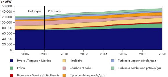 Figure&nbsp;8.1 - Capacit&eacute; de production d’&eacute;lectricit&eacute; au Canada - Sc&eacute;nario de r&eacute;f&eacute;rence