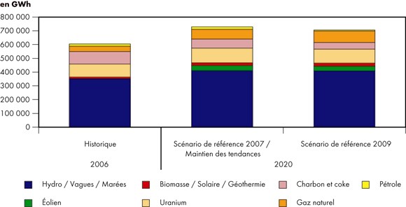 Figure&nbsp;8.2 -&nbsp;Production par type de combustible -&nbsp;Comparaison des sc&eacute;narios de r&eacute;f&eacute;rence&nbsp;2009 et&nbsp;2007